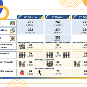 Compartimos los resultados del SIMCE 2025