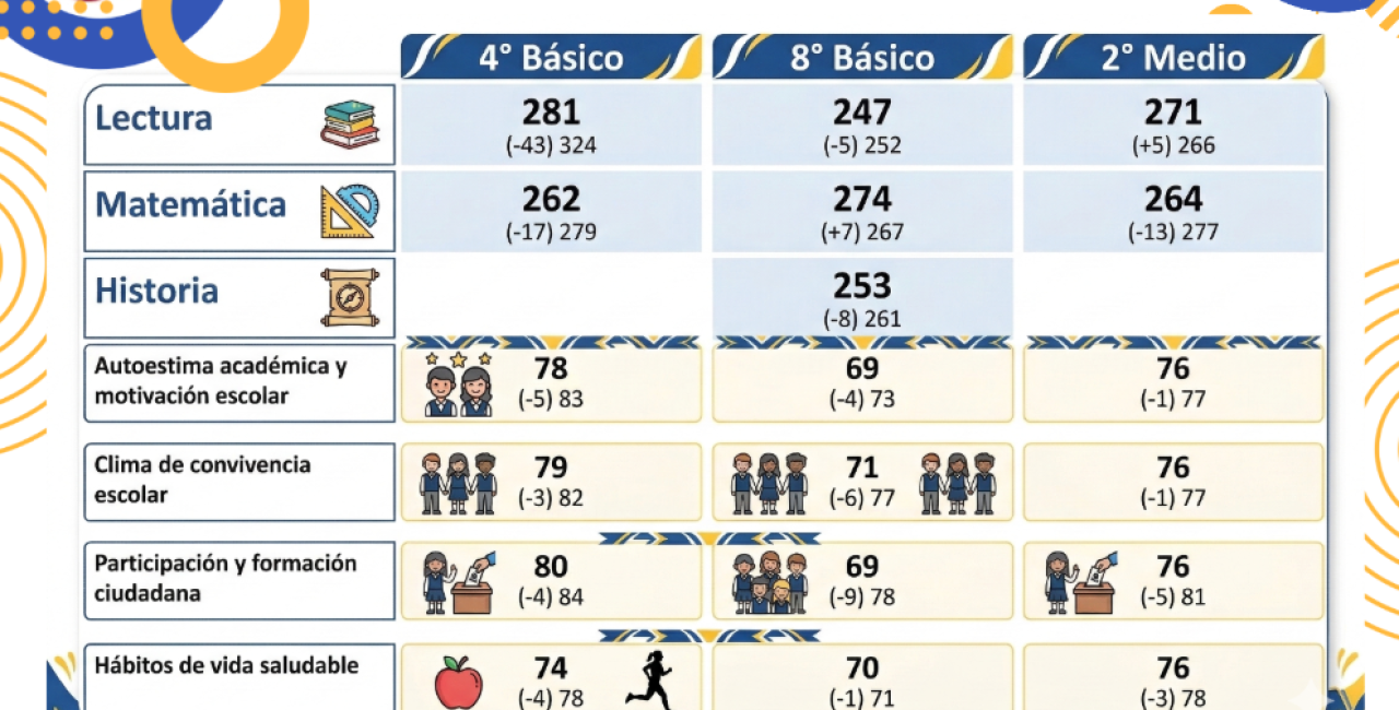 Compartimos los resultados del SIMCE 2025